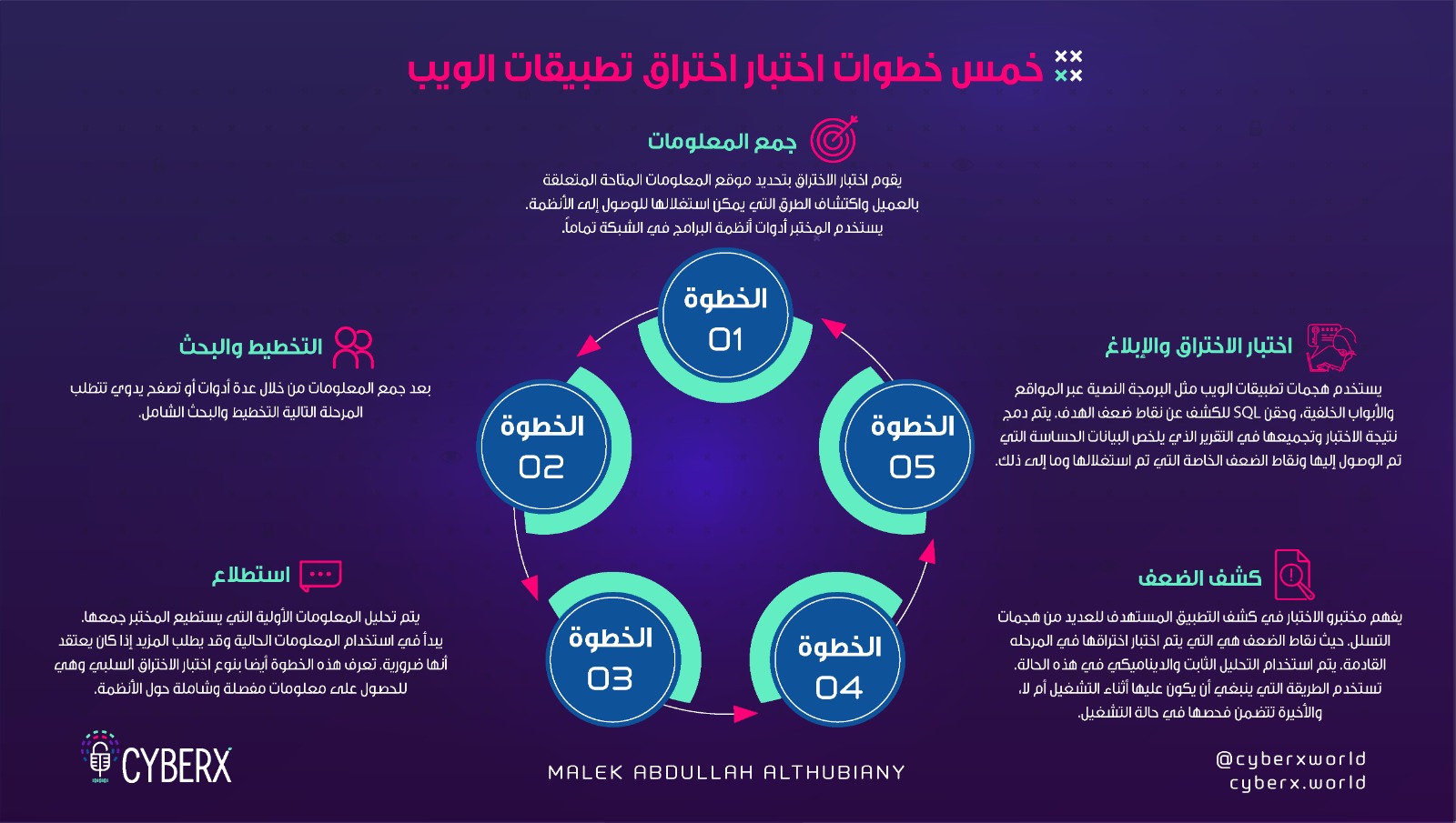 خمس خطوات لإختبار اختراق تطبيقات الويب